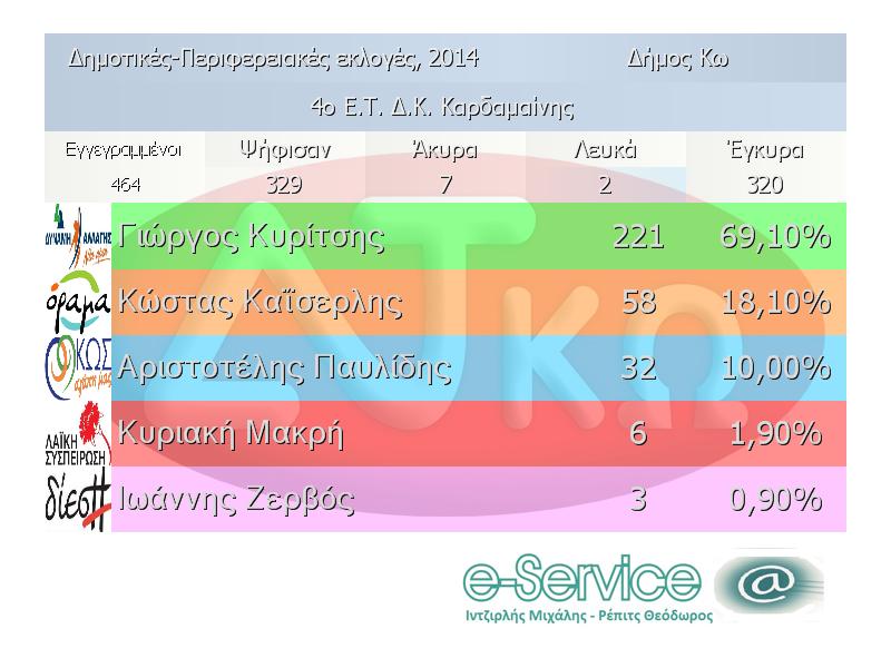 4 ET Kardamainas