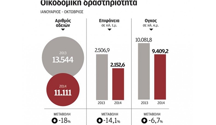 Σε πτωτική τροχιά η οικοδομική δραστηριότητα το 10μηνο