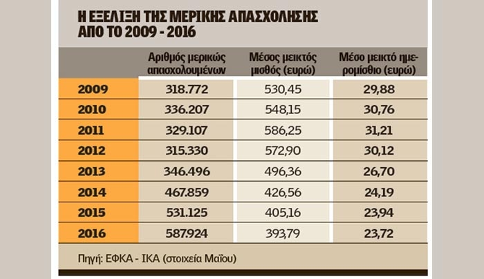 Βόμβα στα Ταμεία: Χρειάζονται 10 μισθοί για να καλυφθεί μία σύνταξη