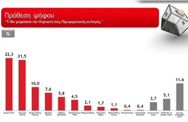 Δημοσκόπηση - θρίλερ της Metron Analysis για την Περιφέρεια Αττικής