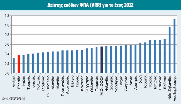 Απώλειες 7,5 δισ. ετησίως από τη μη απόδοση ΦΠΑ