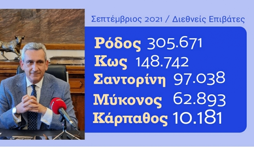 Γ. Χατζημάρκος: Ο Οκτώβριος ξεκίνησε με επίσης υπέροχο τρόπο, με 69.000 αφίξεις στο πρώτο τριήμερο.