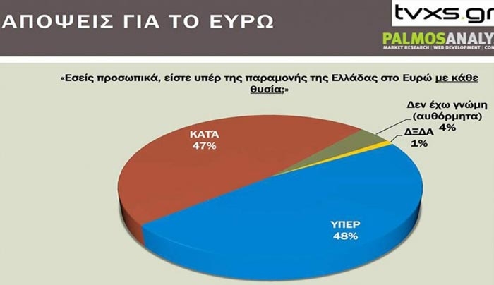 Δημοσκόπηση : Διχασμός για ευρώ και «διαπραγματεύσεις για όσο χρειαστεί»