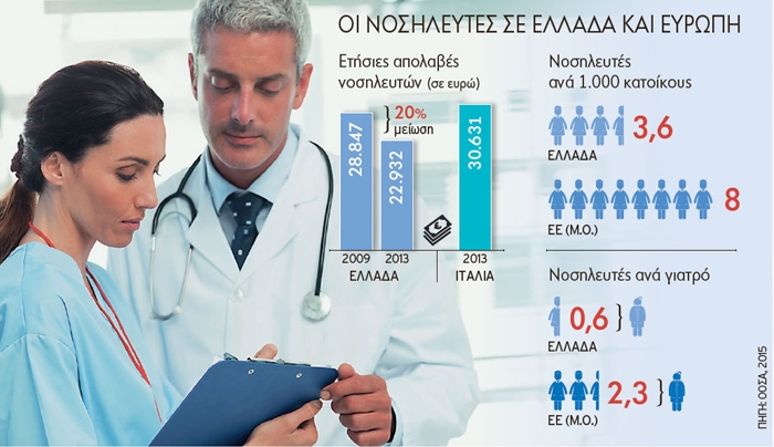 Νοσοκομεία με ελάχιστους και κακοπληρωμένους νοσηλευτές