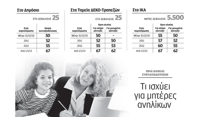 Αύξηση ορίων ηλικίας συνταξιοδότησης κατά 6 έτη για 20.000-30.000 ασφαλισμένους