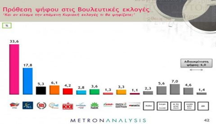 Δημοσκόπηση: Κυριαρχεί ο Τσίπρας, μένει εκτός ο Καμμένος, έκπληξη από Θεοδωράκη και... Λεβέντη