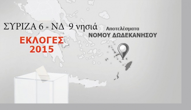 Πρωτιά Ν.Δ. σε 9 νησιά της Δωδεκανήσου και σε 6 ο ΣΥΡΙΖΑ