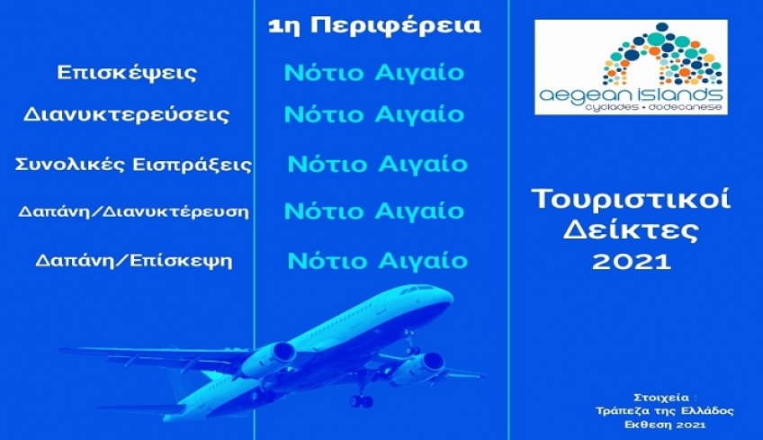Συγχαρητήρια στον τουριστικό κόσμο του Νοτίου Αιγαίου, για το έδαφος που κέρδισε μέσα στη πανδημία