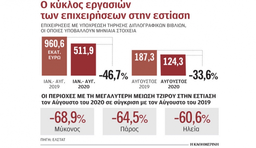 Ερχεται κύμα «λουκέτων» στην εστίαση