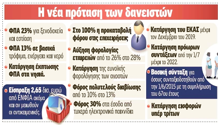 Τι αλλάζει σε ΦΠΑ, συντάξεις, τουρισμό - Οι φόροι - φωτιά που προτείνουν οι δανειστές