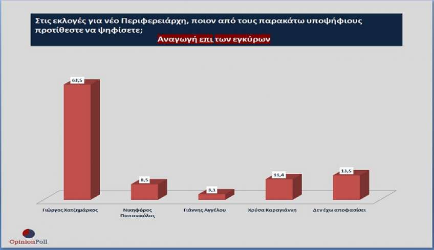 Ζαχαρίας Ζούπης στον RV: Πολιτικός “τυφώνας” Γ. Χατζημάρκου στο Νότιο Αιγαίο με 65-70% – Στις 52 μονάδες η διαφορά από τον δεύτερο (audio)