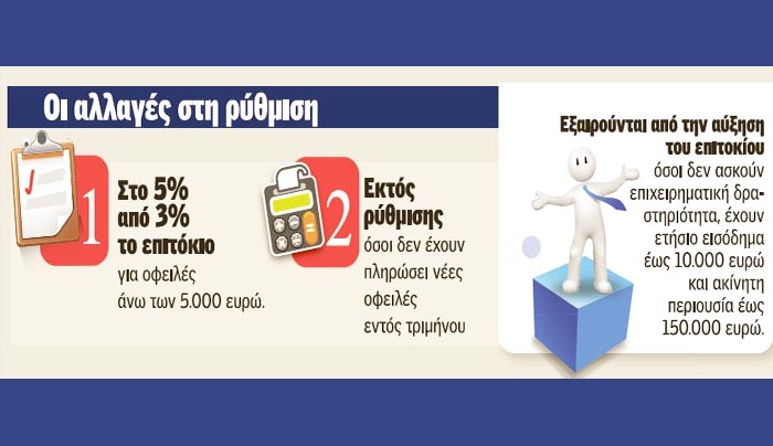 Ποιοι χάνουν τις 100 δόσεις - Ακριβότερη η ρύθμιση με επιτόκιο 5% από 3%