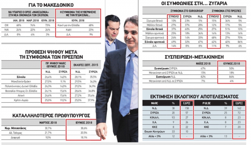 Αυτοδύναμη Ν.Δ., χαμένοι στις… Πρέσπες ΣΥΡΙΖΑ-ΑΝ.ΕΛ. στις δημοσκοπήσεις