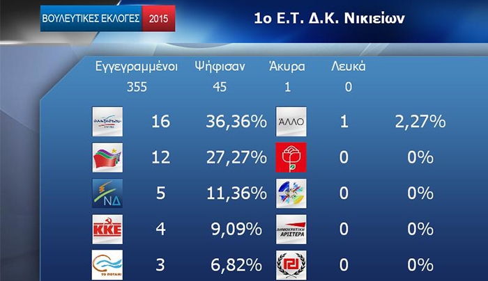 Το πρώτο εκλογικό αποτέλεσμα από τη Νίσυρο