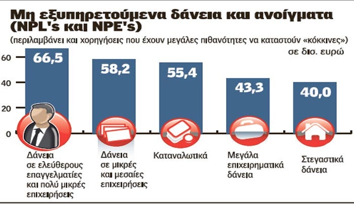 Σχέδιο ανάσα με διαγραφή χρεών σε Δημόσιο-τράπεζες