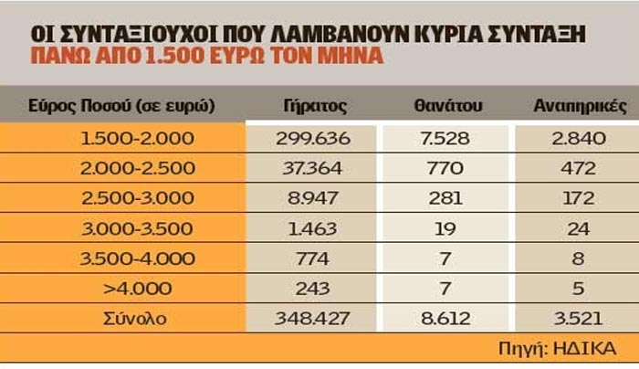 Συντάξεις: Ερχεται μεγάλο «ψαλίδι» στα ποσά πάνω από 1.500 ευρώ