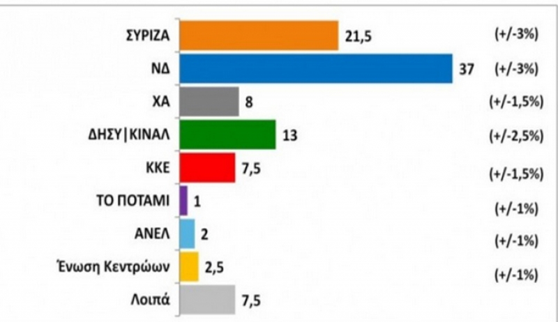 Public Issue: Προβάδισμα 15,5 μονάδων της ΝΔ στην εκλογική επιρροή