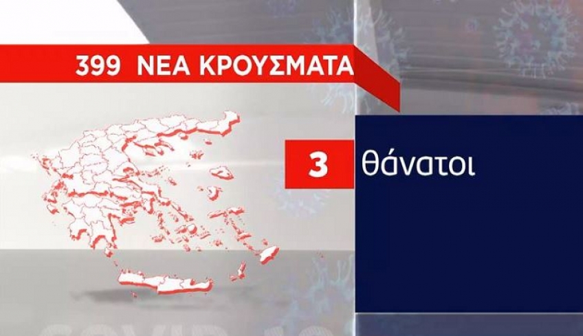 399 νέα κρούσματα και 3 θάνατοι το τελευταίο 24ωρο