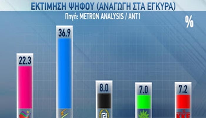 Δημοσκόπηση – τυφώνας για τα κόμματα – Κόλαφος για το κυβερνητικό έργο