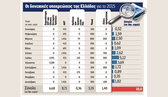 Τι συμβαίνει με τα ομόλογα που λήγουν το Μάρτιο και την έκδοση εντόκων