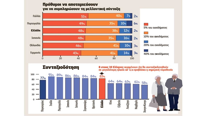 Δεν «βλέπει» σύνταξη πριν από τα 65 το 51% των Eλλήνων