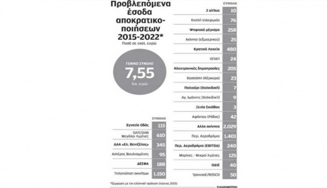 ΤΑΙΠΕΔ: Nέο υπερ-ταμείο-Στην μεγαλύτερη “προίκα” του και το ακίνητο Αφάντου