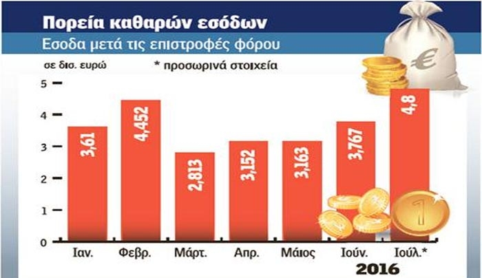 Συναγερμός: «Μαύρη» τρύπα 500 εκατ. στα έσοδα του Ιουλίου