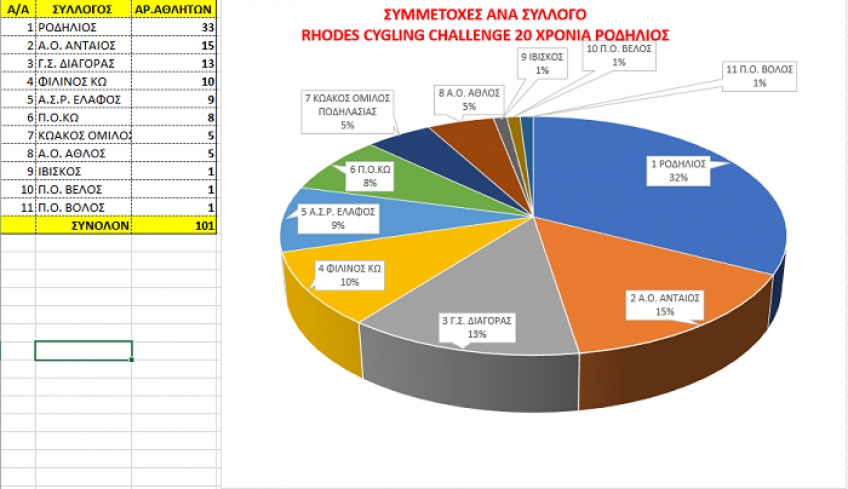 ΦΙΛΙΝΟΣ: ΔΗΛΩΣΕΙΣ ΣΥΜΜΕΤΟΧΗΣ ΑΓΩΝΑ ΡΟΔΟΥ- Το ¼ των συμμετοχών είναι από το νησί της Κω με συμμετοχές και από τους 3 συλλόγους του νησιού