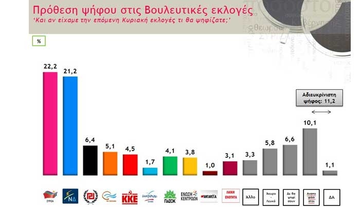 Ντέρμπι δείχνουν τρεις δημοσκοπήσεις
