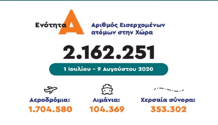 508 τα κρούσματα από το εξωτερικό – Η πορεία της πανδημίας σε αριθμούς
