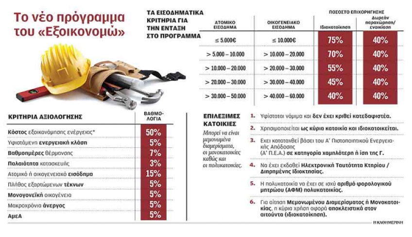 Τα μυστικά για την ένταξη στο «Εξοικονομώ»