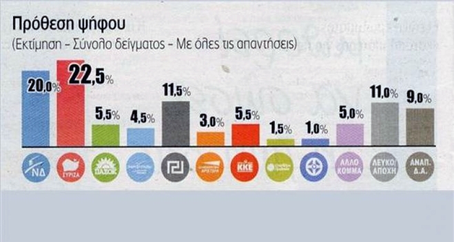 Σαφές προβάδισμα 2,5% για τον ΣΥΡΙΖΑ