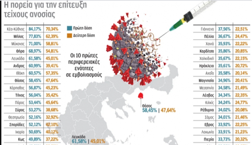 Ο «χάρτης» των εμβολιασμών: Τα ποσοστά ανά νομό και νησί  - Στο 37,22% η Κως